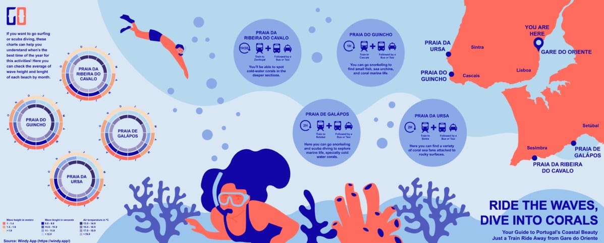 Ocean-themed infographic titled Ride the waves, dive into corals, mapping beaches reachable by public transport