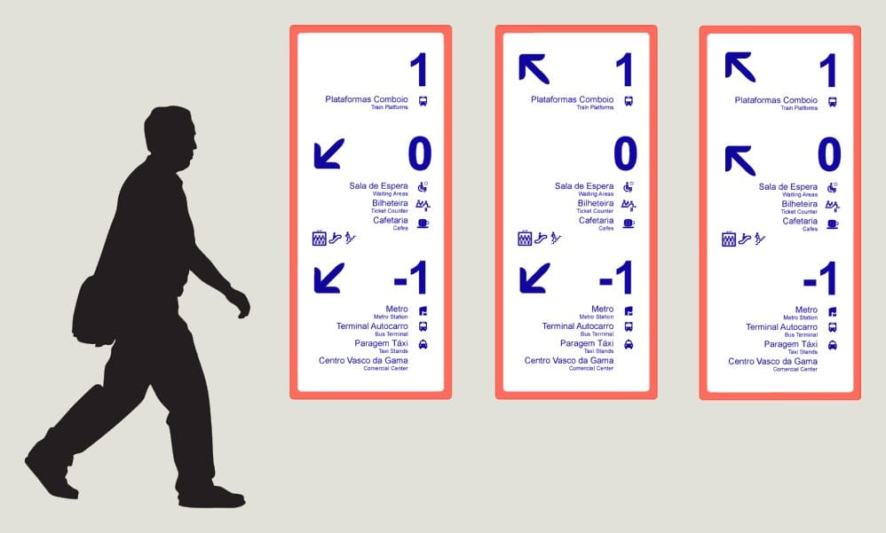 Three tall level signs showing levels 1, 0 and −1 with arrows and destinations, next to a walking figure for scale